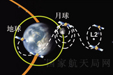 This graphic from the China Lunar Exploration Program shows the progress of China's Chang'e 2 moon probe from its lunar orbit out to the L2 Lagrange point 1.5 million km from Earth.