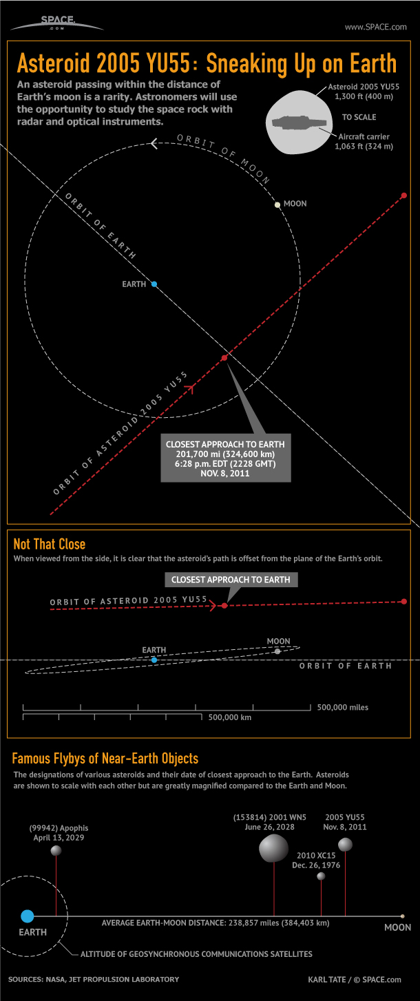 Huge Space Rock 2005 YU55 Sneaks Within Moon's Distance (Infographic)