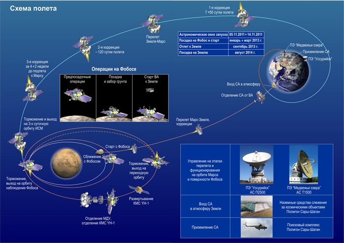 Russia's Phobos-Grunt Mars Mission Phases