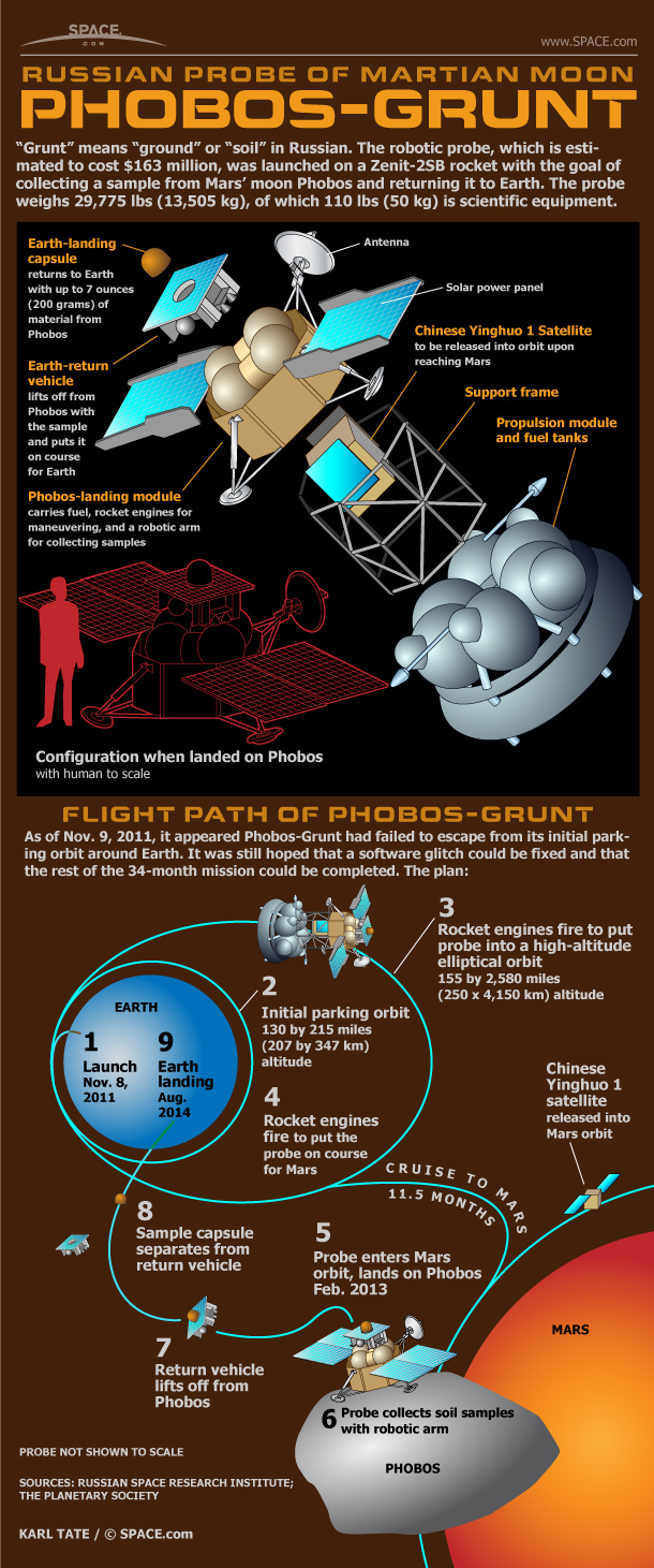 Inside Russia's Mars Moon Sampling Mission: Infographic