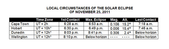 "Mag" denotes the fraction of the Sun's diameter that is covered at maximum eclipse. "Alt" is the altitude of the sun above the horizon at maximum eclipse; the width of your clenched fist held at arm’s length measures roughly 10 degrees. * Denotes Daylight Saving Time is in effect.