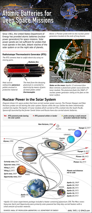 For more than 50 years, NASA's robotic deep space probes have carried nuclear batteries. <a href="http://www.space.com/13702-nuclear-generators-rtg-power-nasa-planetary-probes-infographic.html">See how they work here</a>.