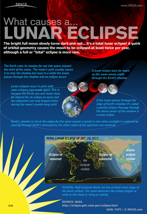 What makes the moon turn dark and red? Find out in the <a href="http://www.space.com/13748-total-lunar-eclipse-moon-infographic.html">full SPACE.com infographic here</a>.