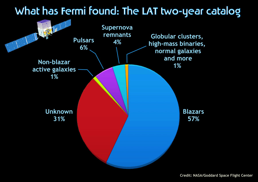Fermi Gamma-Ray Pie Chart