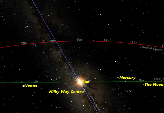 The solstice will occur Thursday, Dec. 22, 2011. On this day, the sun is at its farthest southern declination, and is 6.5 degrees away from the center of the Milky Way.