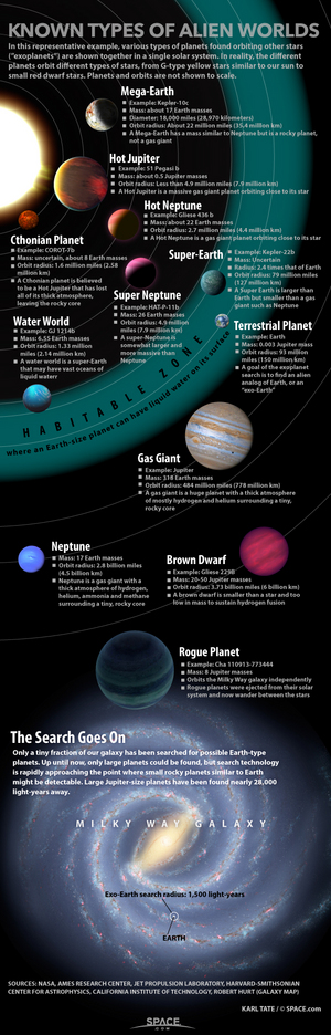 Astronomers searching for another Earth are getting closer, thanks to recent discoveries by the Kepler space telescope. [<a href="http://www.space.com/13828-alien-planets-kepler-telescope-infographic.html">See our full infographic on the types of alien planets here</a>.