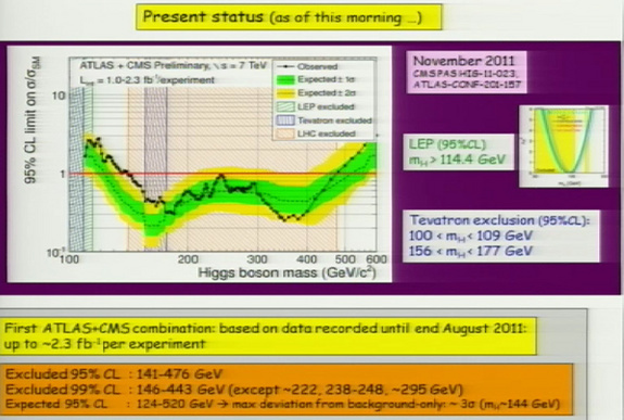 This plot shows the data collected so far by the Large Hadron Collider's ATLAS experiment in the search for the Higgs boson particle.