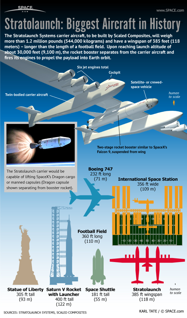 Stratolaunch: Biggest Aircraft in History to Launch Spaceships (Infographic)
