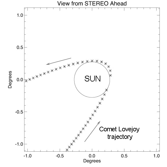Comet Lovejoy View from STEREO Ahead Spacecraft