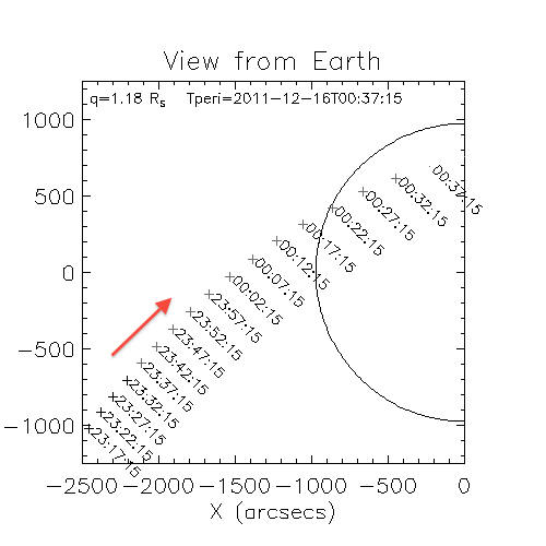 Comet Lovejoy Trajectory & Times