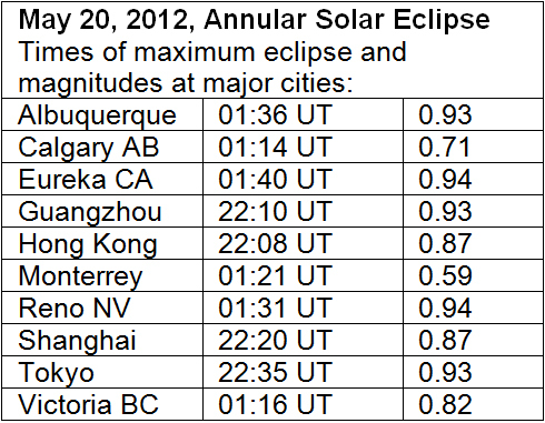 An annular solar eclipse occurs when the Moon is far enough away from the Earth that it is too small to completely cover the Sun, so we observe the Sun as a ring or annulus surrounding the Moon. This eclipse will be visible at sunrise on May 21 in southern China, at midday across the north Pacific Ocean, and at sunset on May 20 over much of the western U.S.A.