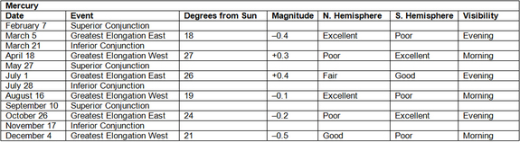 In 2012, Northern Hemisphere observers will have two periods when Mercury can easily be located.