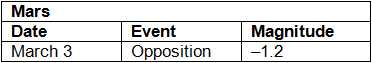 Mars will be well placed for observation from mid-January through the end of April, opposition being on March 3, 2012.
