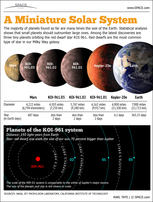 Tiny Planets Around a Tiny Star (Infographic)