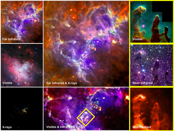 Messier 16 is a diffuse emission nebula that contains the young open cluster NGC6611. The iconic 'Pillars of Creation' image taken with the Hubble Space Telescope in 1995 is captured in near-infrared by the VLT, which penetrates straight through the obscuring gas and dust, rendering them almost invisible. The pillars are only a small portion of the extensive nebulous region imaged in far-infrared by ESA's Herschel Space Observatory, which shows cool dust and gas tendrils being carved away by the hot stars seen in the X-ray image from XMM-Newton. The wide-field optical image from the ESO MPG telescope puts the pillars into context against the full scale of the nebula, which is over 75 light-years across.