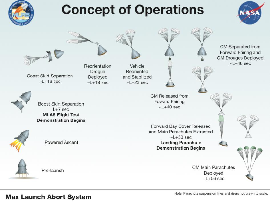 Max Launch Abort System: Flight Profile