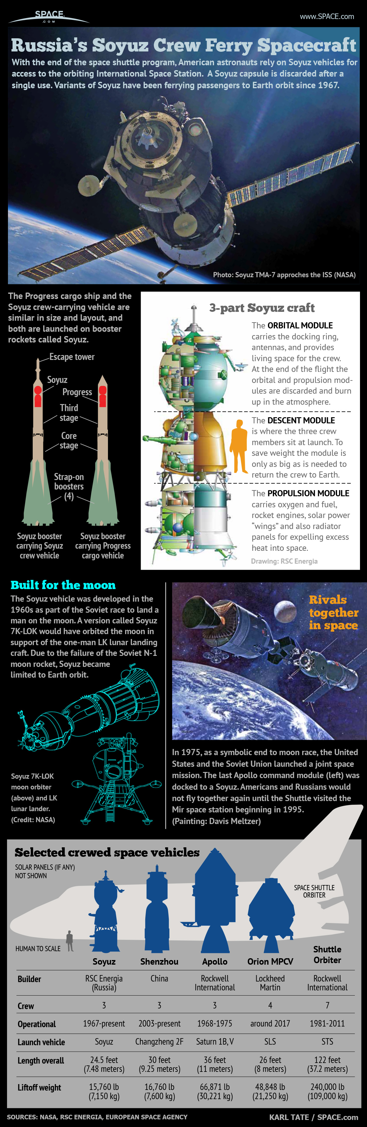 Russia's Manned Soyuz Space Capsule Explained (Infographic)