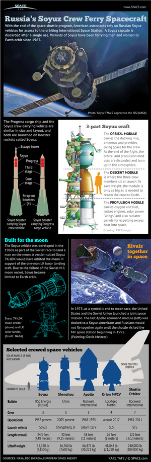 The workhorse Soyuz spacecraft have been flying for nearly 45 years. <a href="http://www.space.com/14456-russia-soyuz-space-capsule-infographic.html">See how Russia's Soyuz spacecraft work in this Space.com infographic</a>.