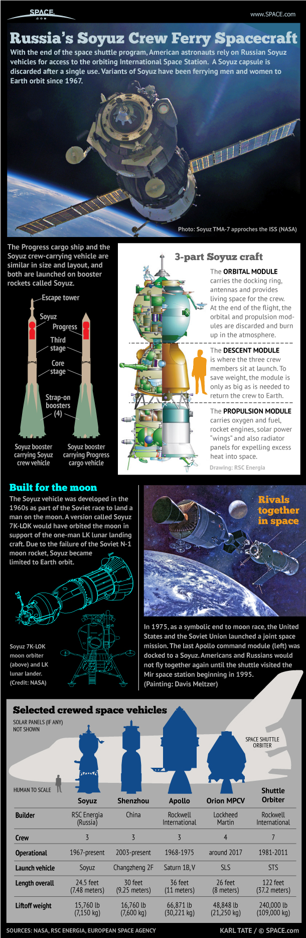 Inside Russia's Crewed Soyuz Space Capsule (Infographic)