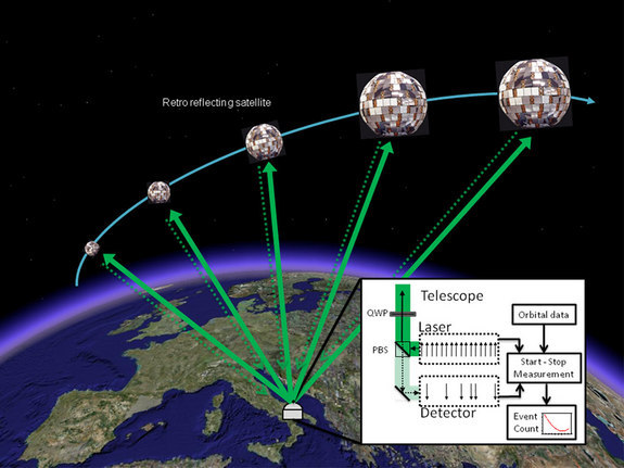 An illustration of the quantum communication experiment showing the Matera Laser Ranging Observatory telescope and Japan's Ajisai laser-ranging satellite.