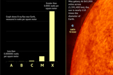 X-class flares top the scale with the most energy and potential to disrupt communications on Earth. <a href="http://www.space.com/14820-solar-flares-sun-explained-infographic.html">See how solar flares compare to each other in this Space.com inforgraphic</a>.