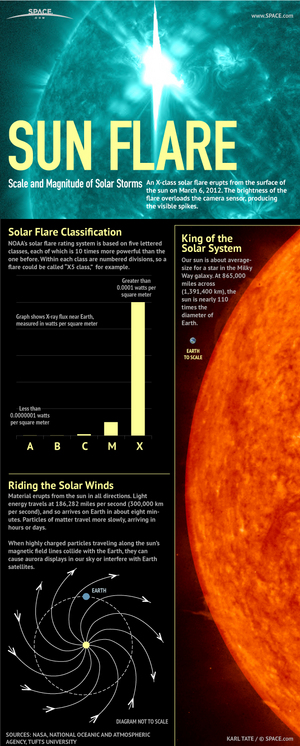 X-class flares top the scale with the most energy and potential to disrupt communications on Earth. <a href="http://www.space.com/14820-solar-flares-sun-explained-infographic.html">See how solar flares compare to each other in this Space.com inforgraphic</a>.