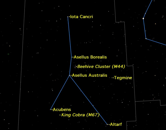 The small faint constellation Cancer is rich in open clusters and double stars.