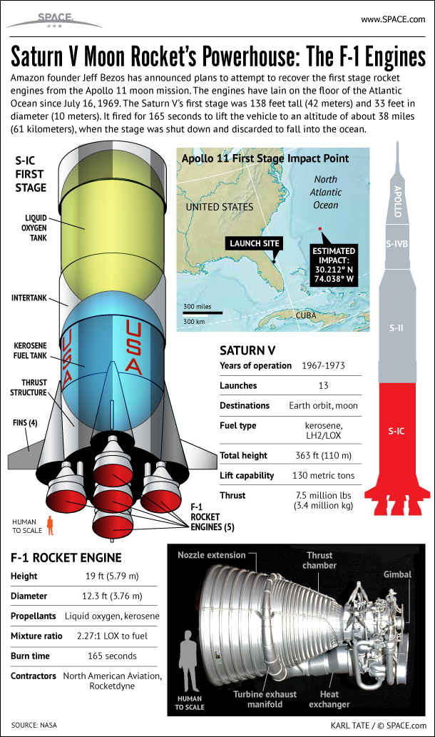 Apollo 11 Moon Rocket's F-1 Engines Explained (Infographic)