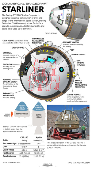 Boeing is developing the CST-100 capsule for use ferrying astronauts to Earth orbit and to the International Space Station. <a href="http://www.space.com/15363-boeing-space-capsule-cst-100-infographic.html">See how Boeing's CST-100 spacecraft works in this Space.com infographic</a>.