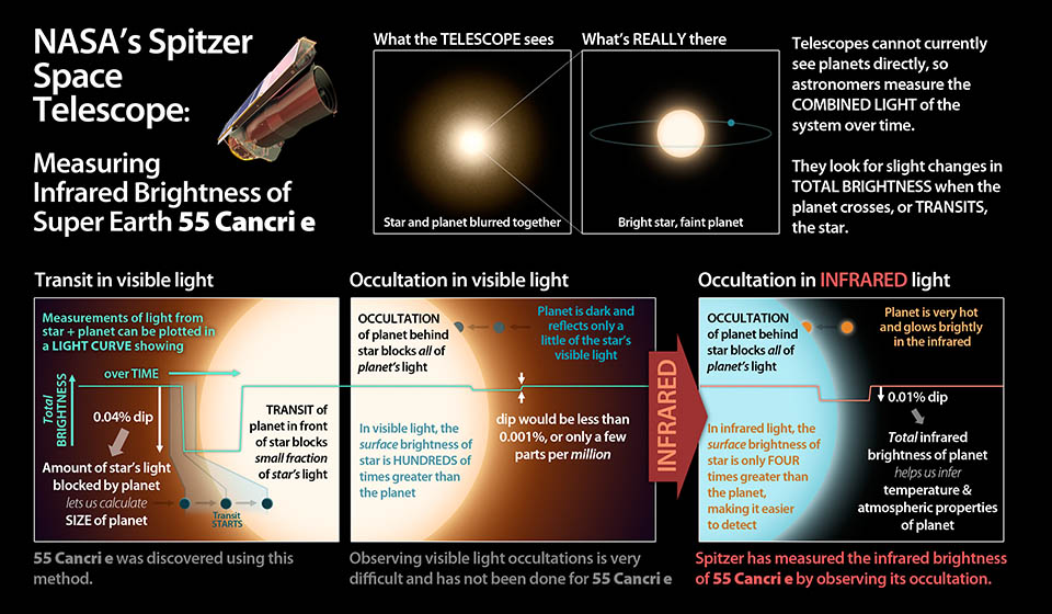 How NASA's Spitzer Space Telescope Detected 55 Cancri e.