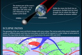 How Solar Eclipses Work: When the moon covers up the sun, skywatchers delight in the opportunity to see a rare spectacle. <a href="http://www.space.com/15613-solar-eclipses-observing-guide-infographic.html">See how solar eclipses occur in this Space.com infographic</a>.
