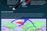 How Solar Eclipses Work: When the moon covers up the sun, skywatchers delight in the opportunity to see a rare spectacle. <a href="http://www.space.com/15613-solar-eclipses-observing-guide-infographic.html">See how solar eclipses occur in this Space.com infographic</a>.