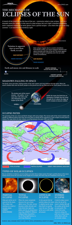 How Solar Eclipses Work: When the moon covers up the sun, skywatchers delight in the opportunity to see a rare spectacle. <a href="http://www.space.com/15613-solar-eclipses-observing-guide-infographic.html">See how solar eclipses occur in this Space.com infographic</a>.