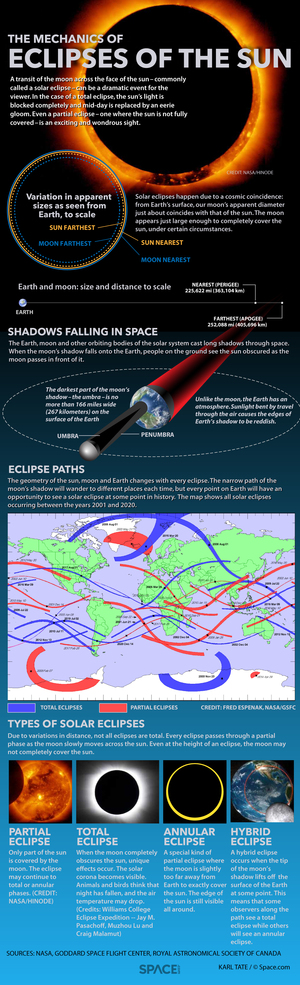 How Solar Eclipses Work: When the moon covers up the sun, skywatchers delight in the opportunity to see a rare spectacle. <a href="http://www.space.com/15613-solar-eclipses-observing-guide-infographic.html">See how solar eclipses occur in this Space.com infographic</a>.