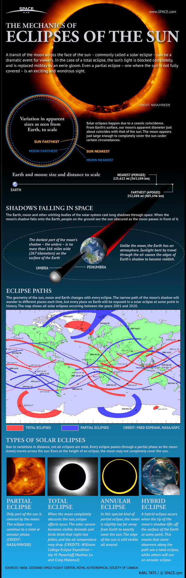 Guide to Solar Eclipses (Infographic)