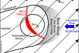 The heliosphere creates a bow “wave” as it travels through space.