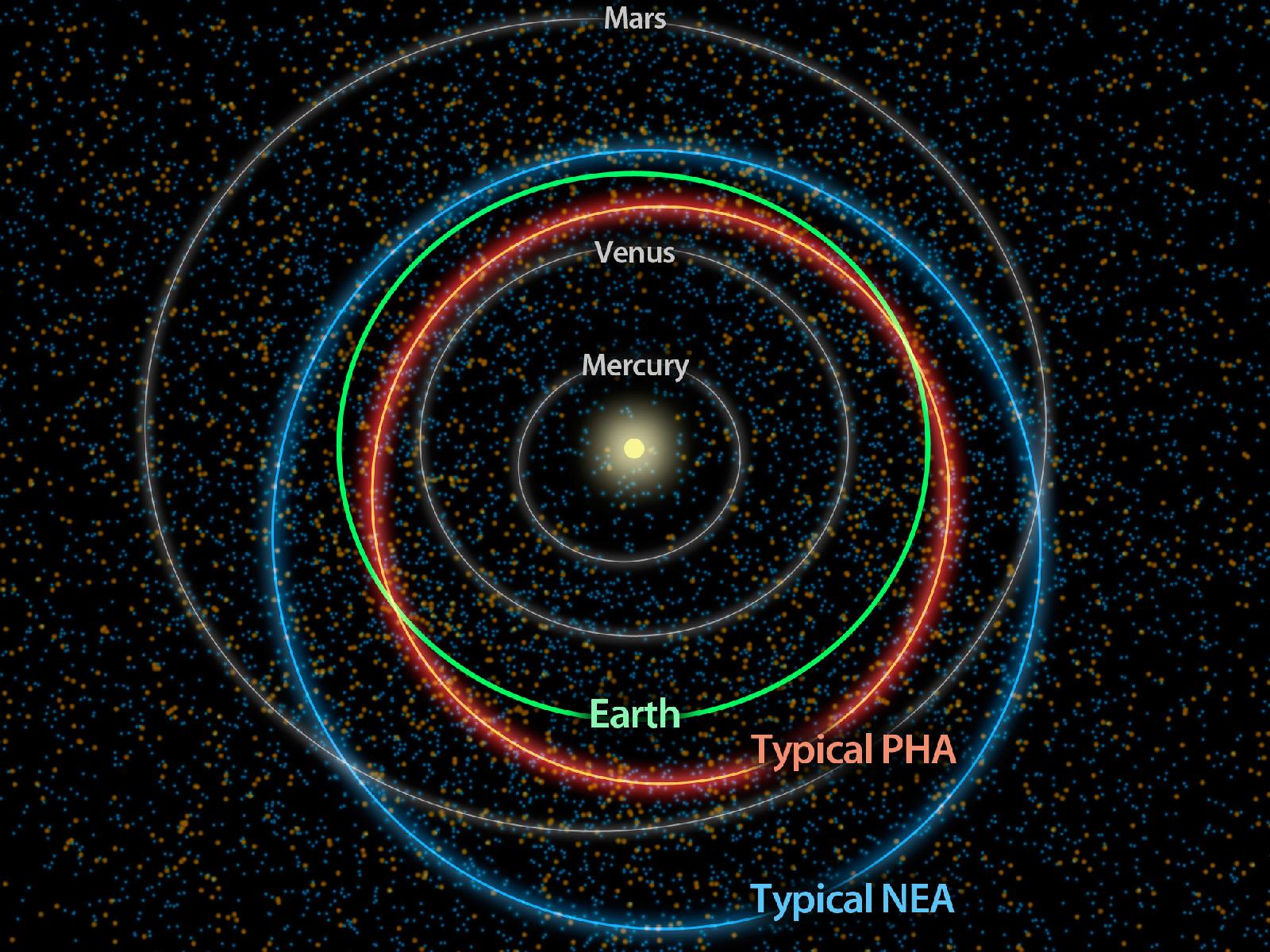 Orbits of Potentially Hazardous Asteroids