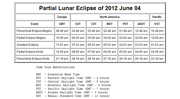 Timetable for Partial Lunar Eclipse of June 4, 2012