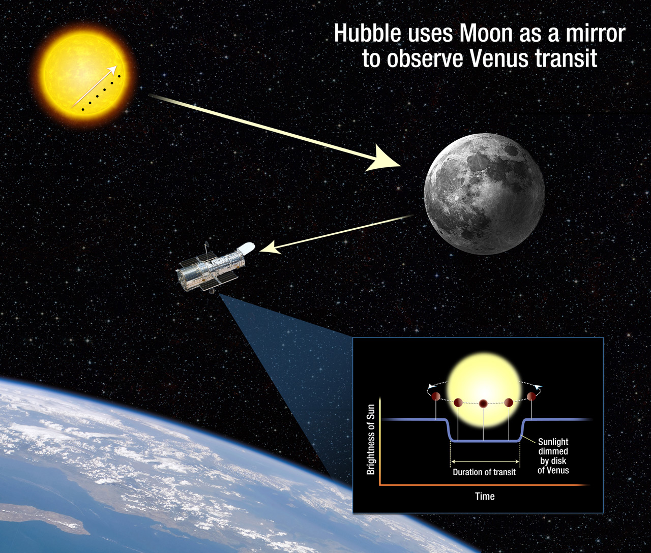 Hubble Telescope and Venus Transit