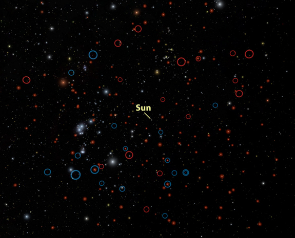 Our cosmic backyard as seen from 30 light-years away. Red circles indicate the discoveries of brown dwarfs by NASA's WISE space telescope.