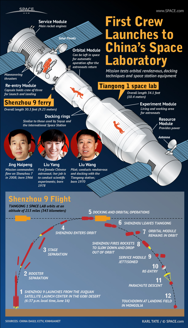 Shenzhou 9 Explained: China's 1st Female Astronaut Heads to Space Lab (Infographic)
