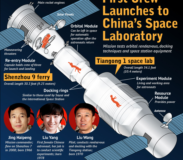 Shenzhou 9 Mission Sends China's First Female Astronaut Into Orbit (Infographic)
