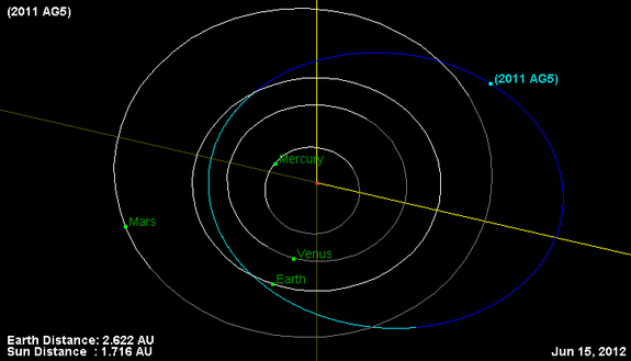 Orbit and current location of asteroid 2011 AG5 as of June 15, 2012