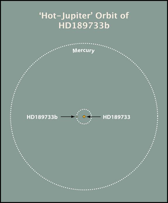 The Jupiter-size planet HD 189733b orbits its star 10 times closer than Mercury circles the sun. The planet's close proximity not only cooks it, but also puts it within range of violent solar flares that further heat its outer atmosphere.