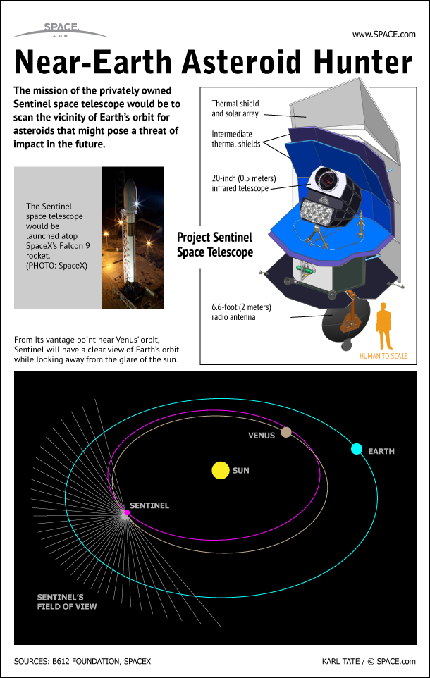 How the Private Sentinel Space Telescope Will Hunt Asteroids(Infographic)