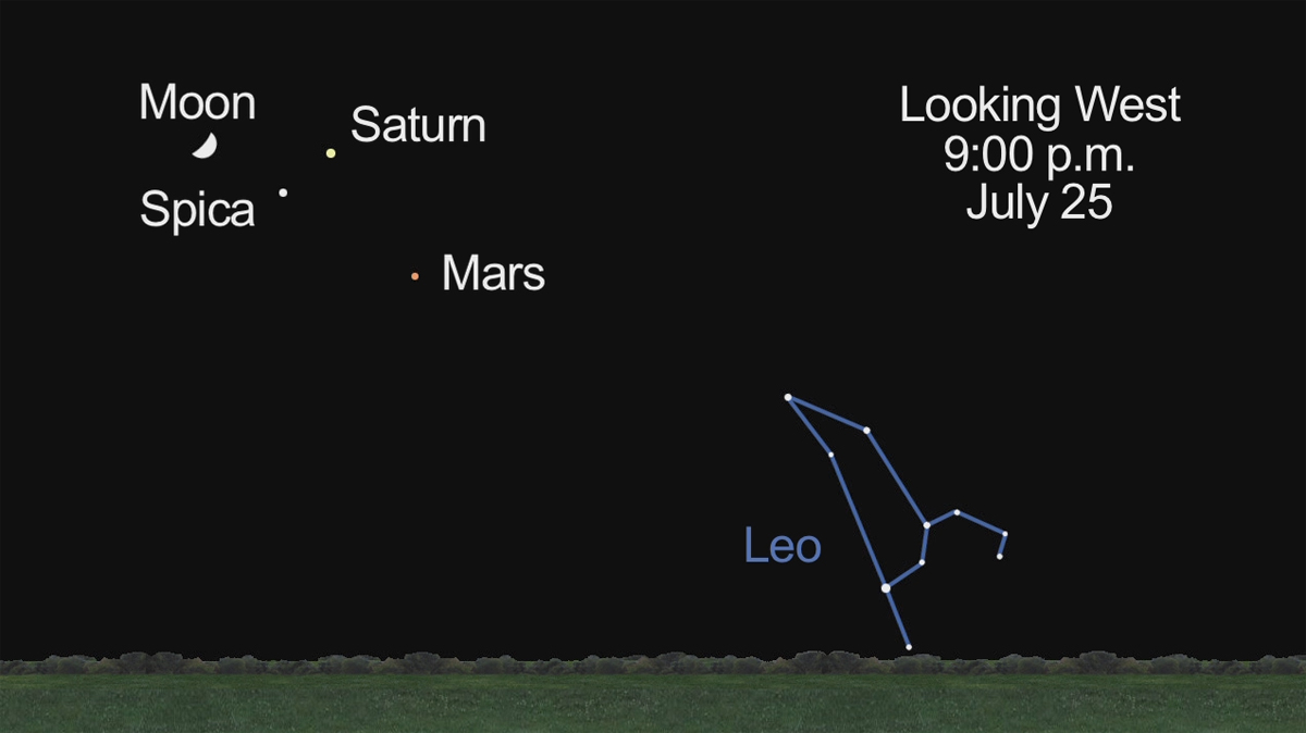 Mars, Saturn and Spica, July 25, 2012