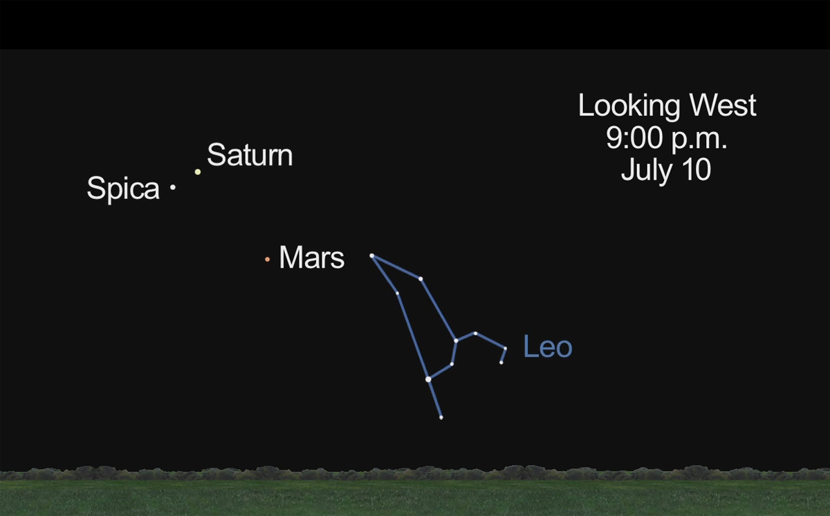 Mars, Saturn and Spica, July 10, 2012