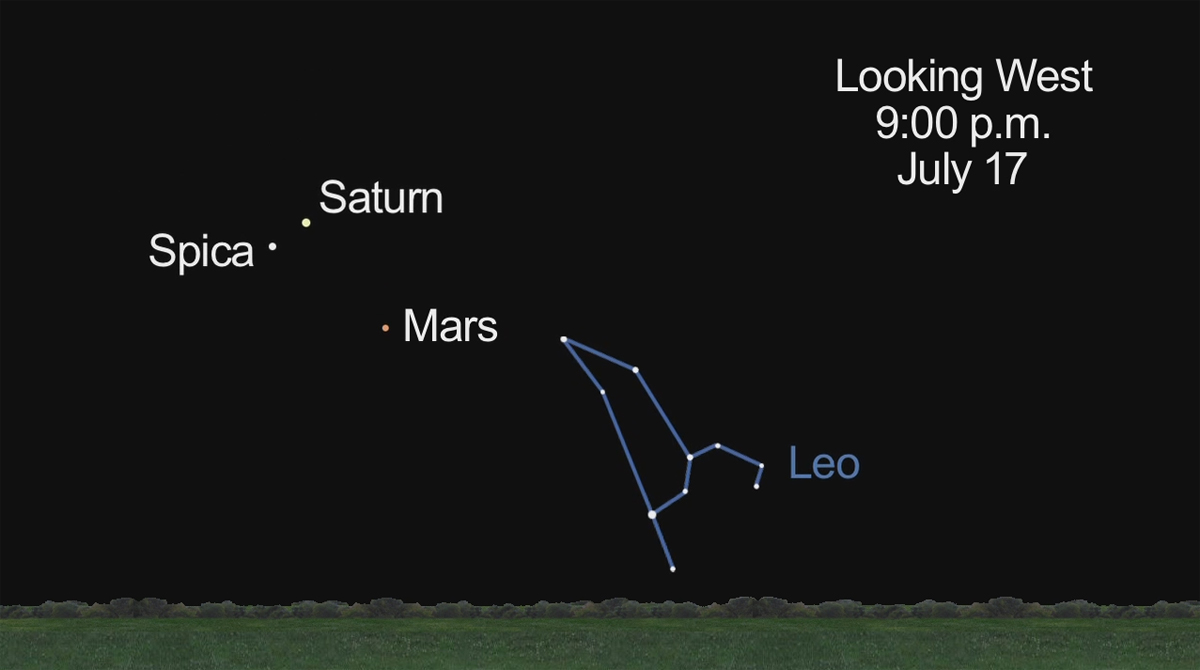 Mars, Saturn and Spica, July 17, 2012