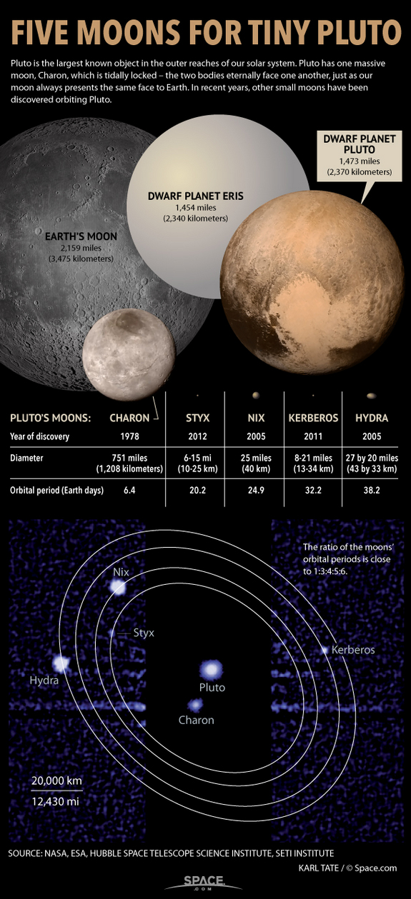 Dwarf planet Pluto has one giant moon, Charon, but now is known to have four more tiny satellites. <a href="http://www.space.com/16538-pluto-moons-explained-infographic.html">See how Pluto's moons measure up in this SPACE.com infographic</a>.