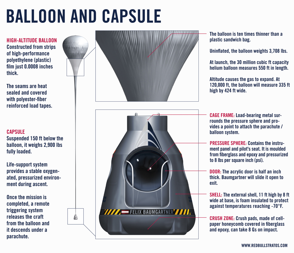 Red Bull Stratos Capsule and Balloon Infographic